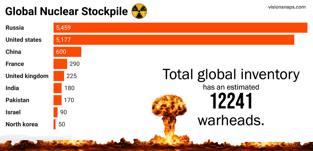 Top 9 countries with the most nuclear weapons in 2025: Who has the most nuclear weapons worldwide